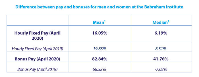 Gender pay gaps 2020 and 2019