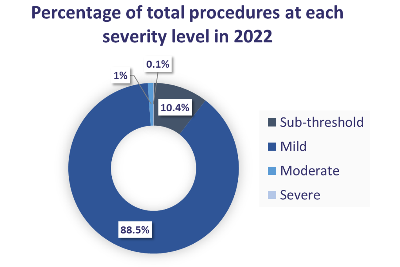 Sub-threshold 10.4% Mild 88.5% Moderate 1.0% Severe 0.1% Non-recovery 0%
