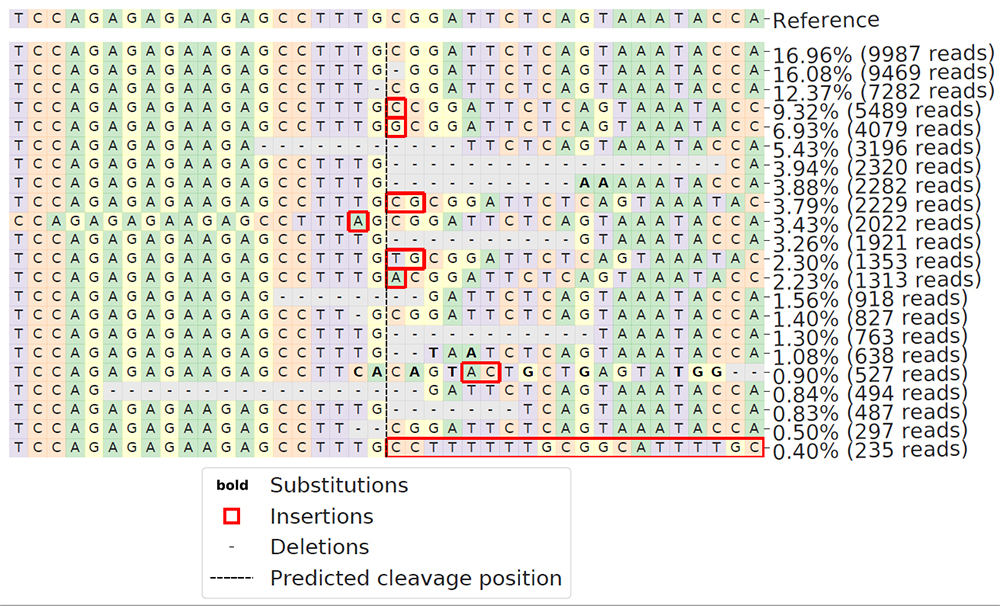 Alleles frequency table