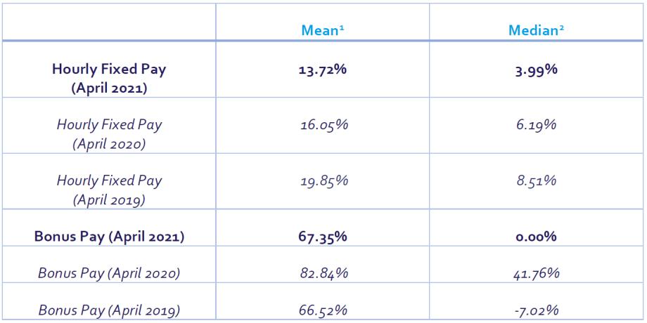 Differences in pay